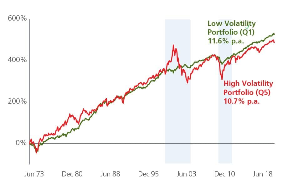 low volatility vs high volatility etf portfolio