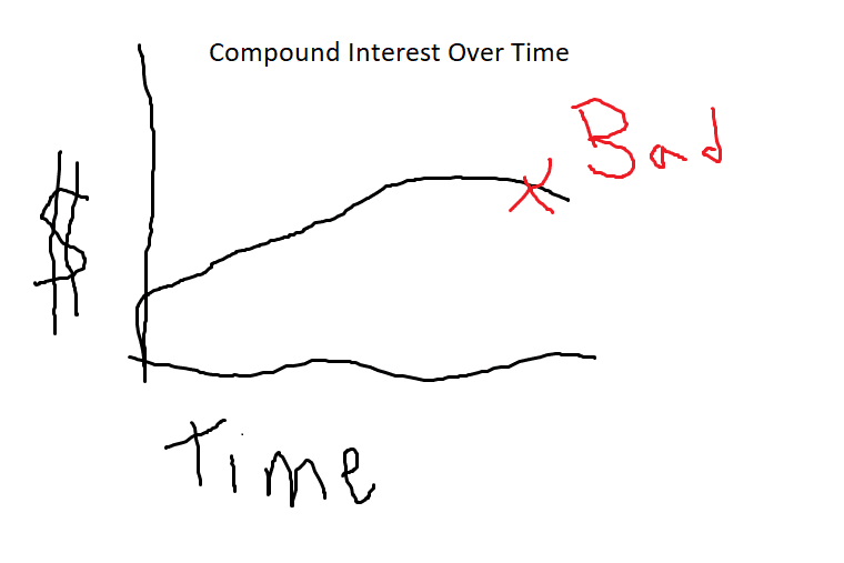 compound interest over time paint drawing