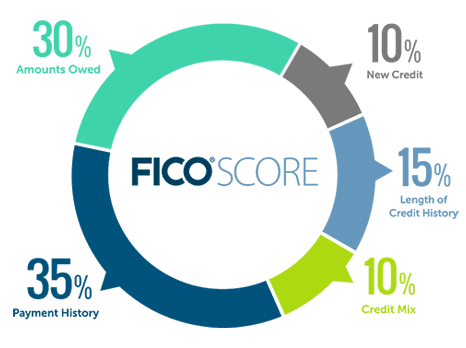 What makes up a FICO score? 35% payment history, 30% amounts, 15% length of history, 10% new credit, and 10% credit mix. 