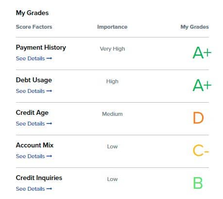 Credit.com credit score breakdown. I have a C- in account mix even after 2 years with credit cards from 3 issuers.