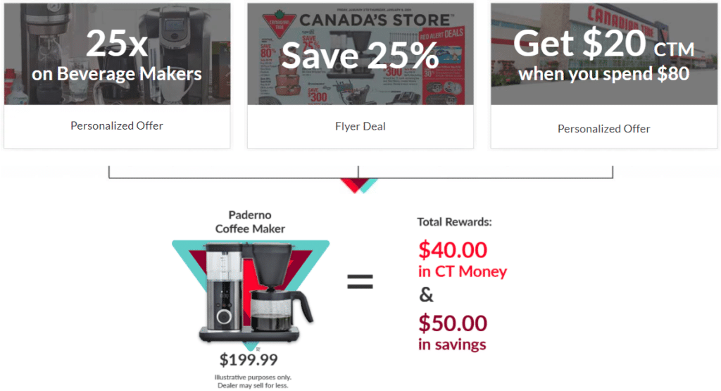 canadian tire mastercard triangle rewards stack offers