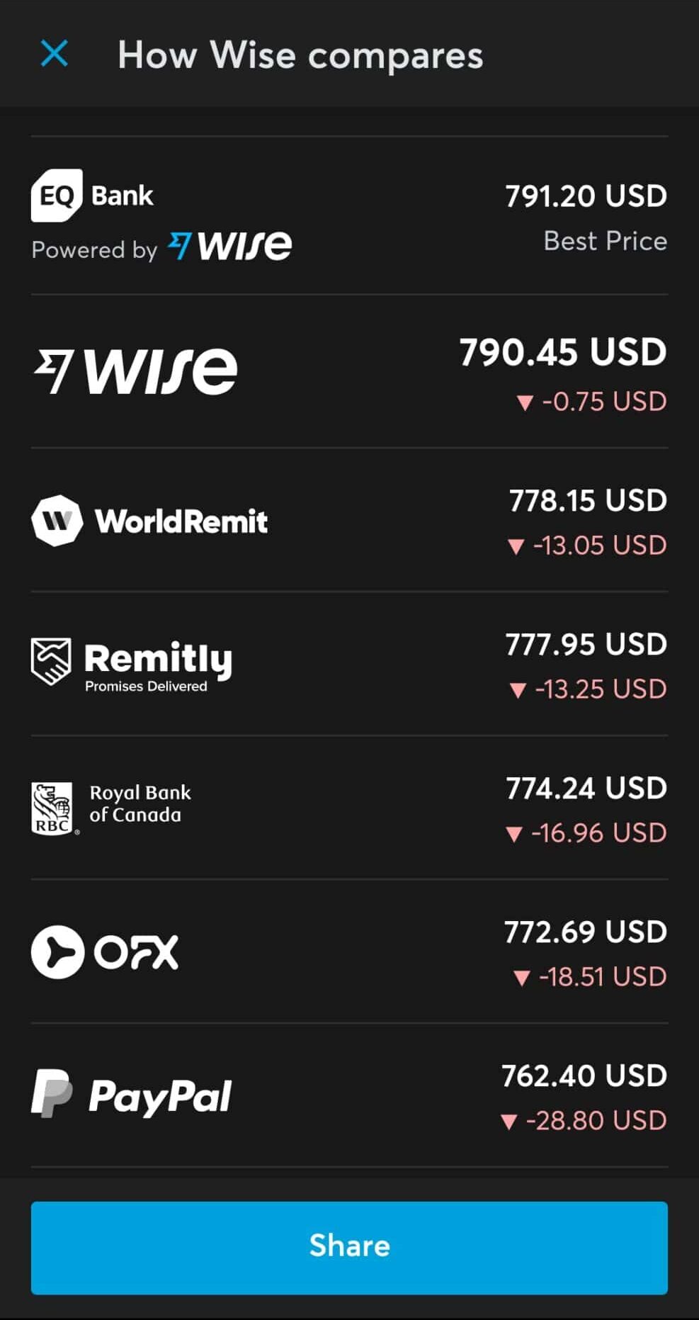 Wise comparison of fees on $1000 CAD to USD transfer