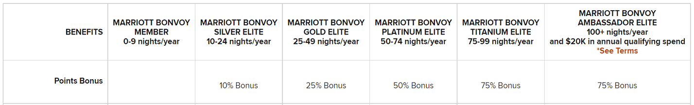 marriott bonvoy status benefit point bonus