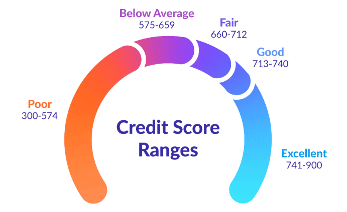 credit score ranges in canada