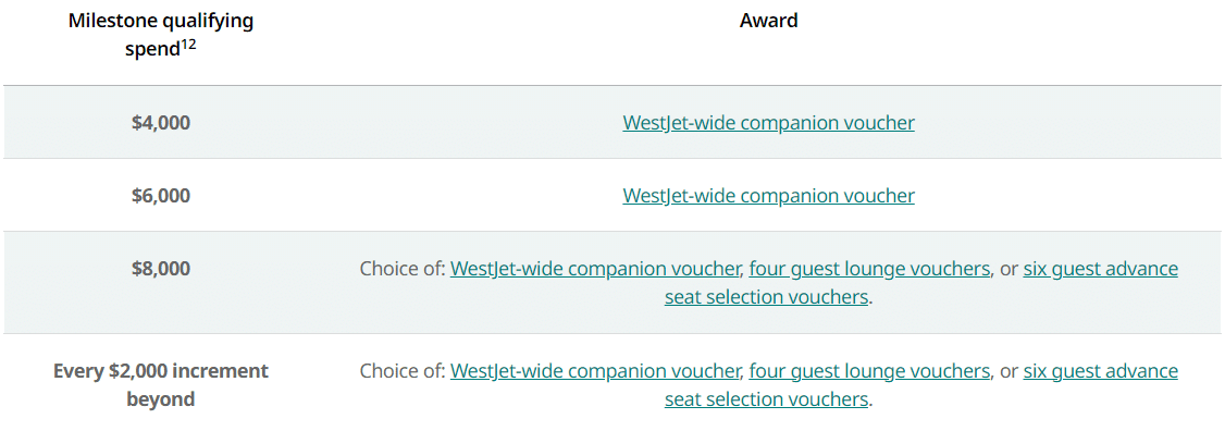 westjet rewards milestone qualifying spend awards