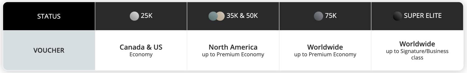 air canada aeroplan status level with priority rewards restrictions
