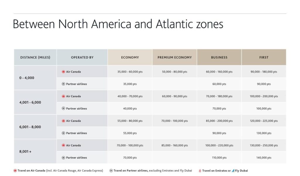 air canada aeroplan between north america and atlantic award chart