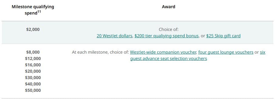 westjet rewards milestone awards chart
