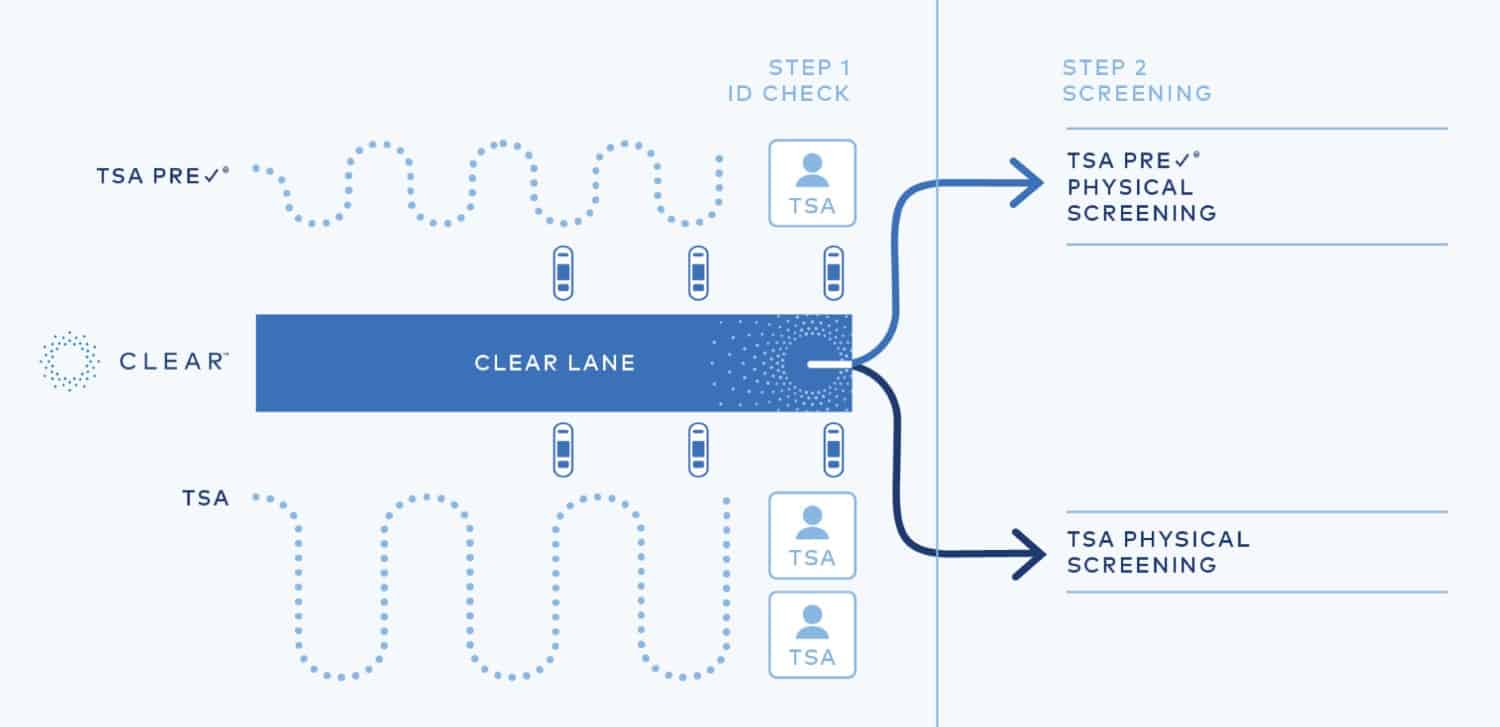 clear+ security flow tsa vs tsapre
