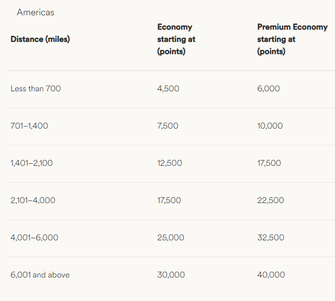 atmos rewards points partner award chart for americas