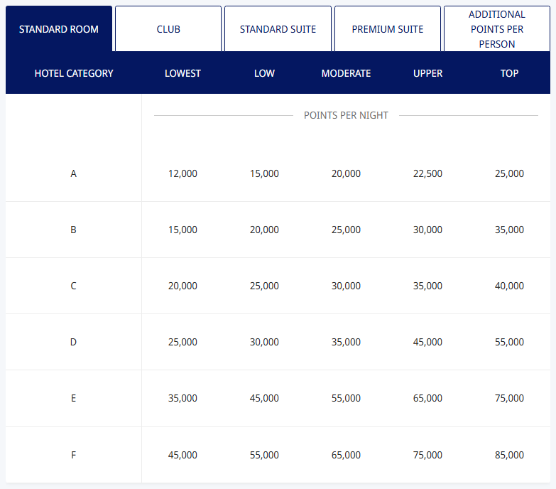 world of hyatt new award chart for all-inclusive resorts with five pricing tiers for redemptions