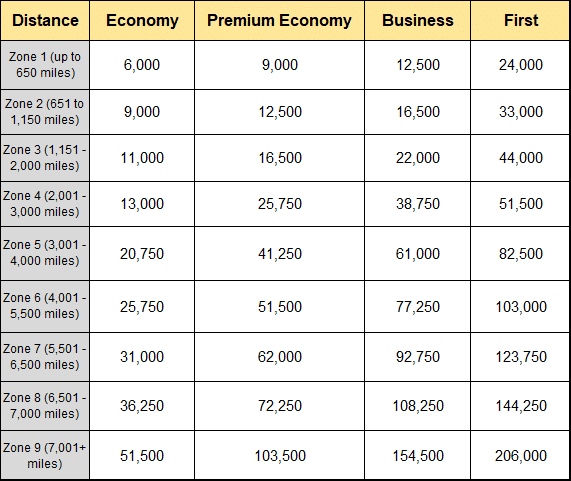 british airways avios partner award chart