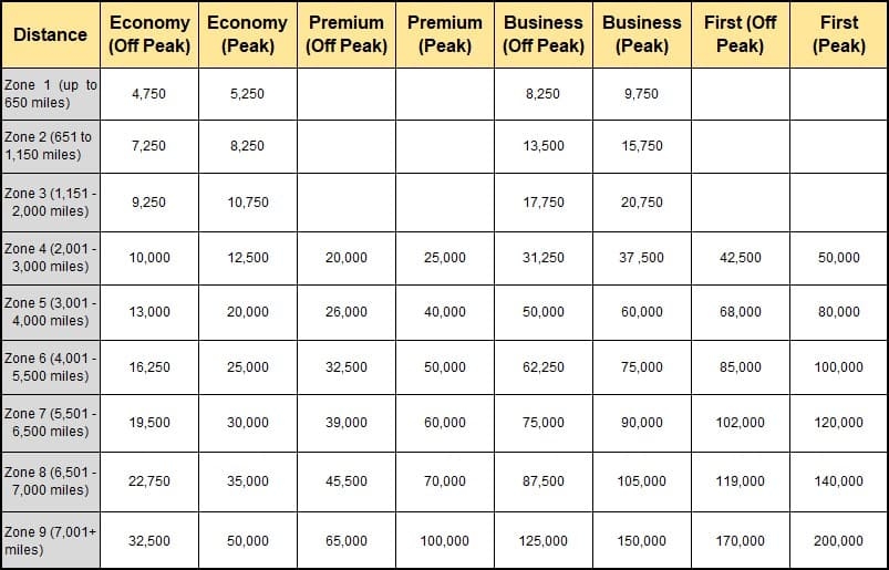 british airways avios redemption award chart