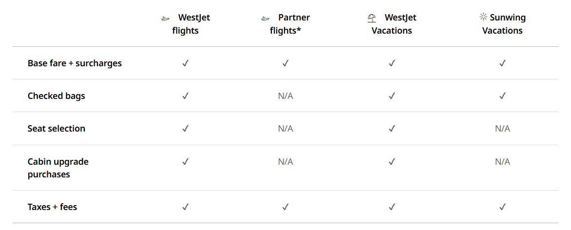 westjet point redemption options table